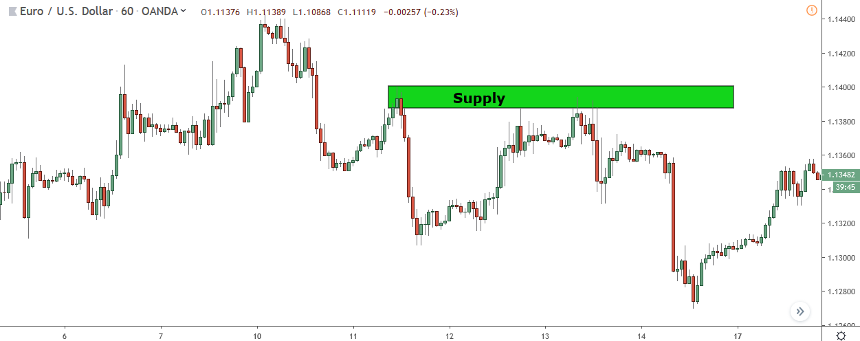 How to read a trading chart