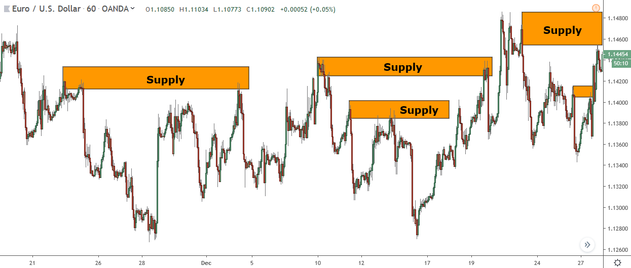 nhiều vùng cung cấp trên eur / usd