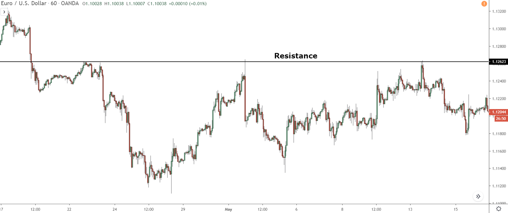 mức kháng cự trên eur / usd