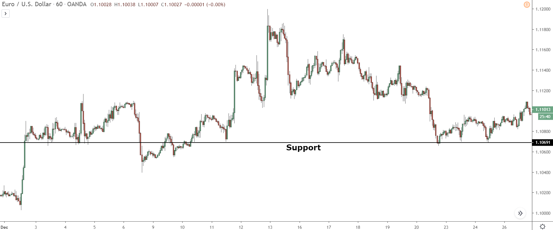 mức hỗ trợ trên eur / usd