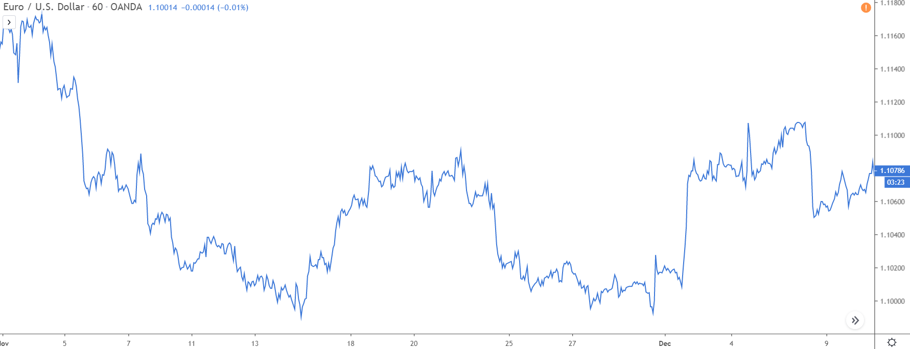 biểu đồ đường trên eur / usd