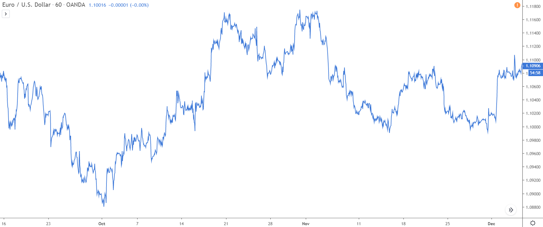 mức hỗ trợ chưa thấy trên eur / usd