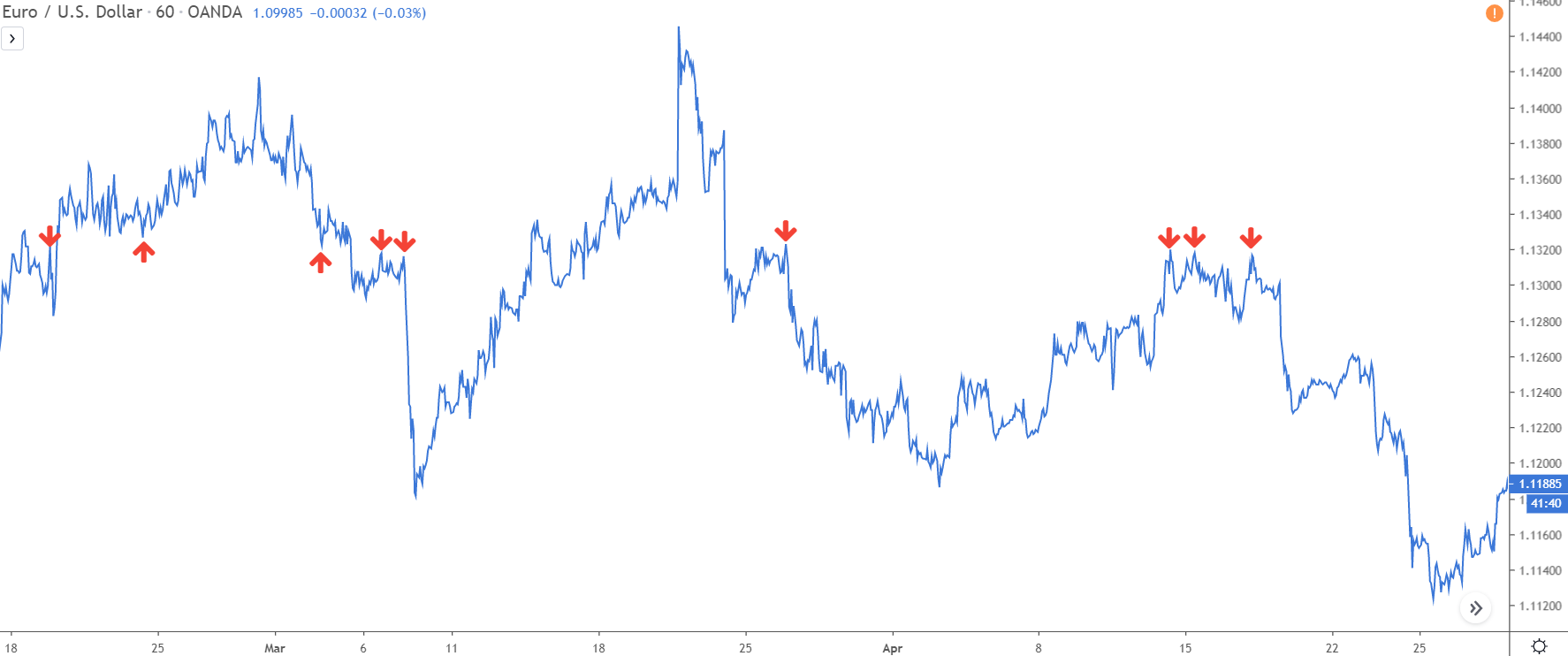 mức kháng cự hình thành trên eur / usd