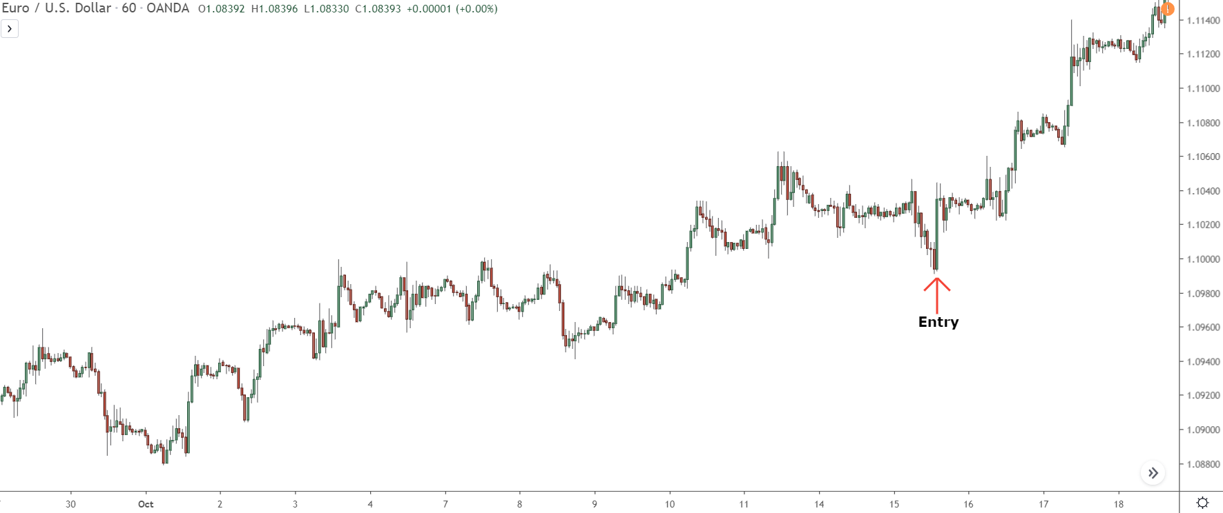 xu hướng tăng trên eur / usd