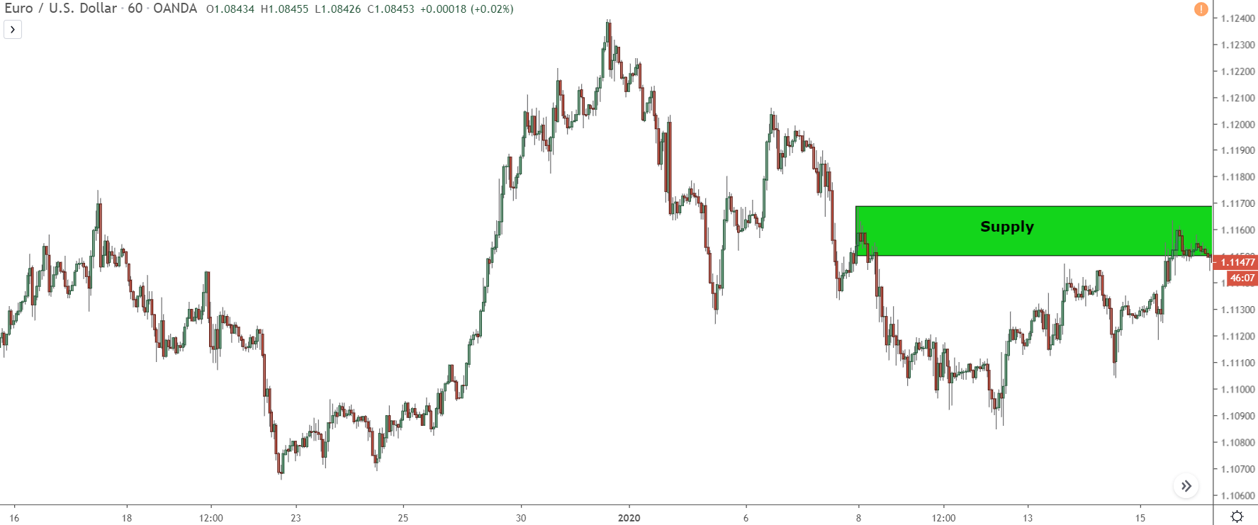 vùng cung trên eur / usd