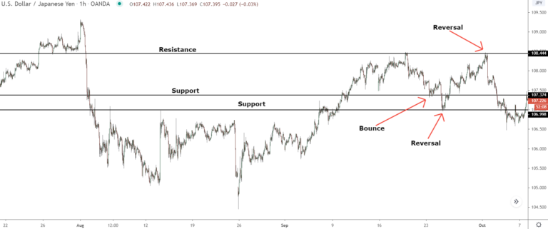 5 Best Price Action Indicators All Traders Need To Know