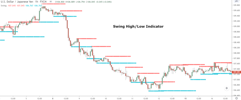 5 Best Price Action Indicators All Traders Need To Know