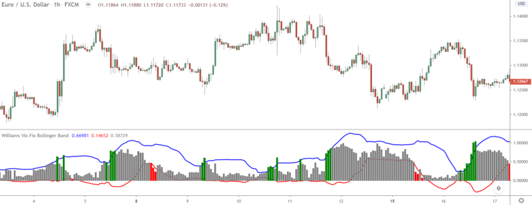 5 Best Price Action Indicators All Traders Need To Know