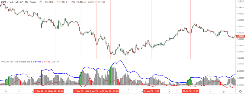 5 Best Price Action Indicators All Traders Need To Know