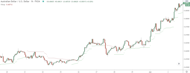 5 Best Price Action Indicators All Traders Need To Know