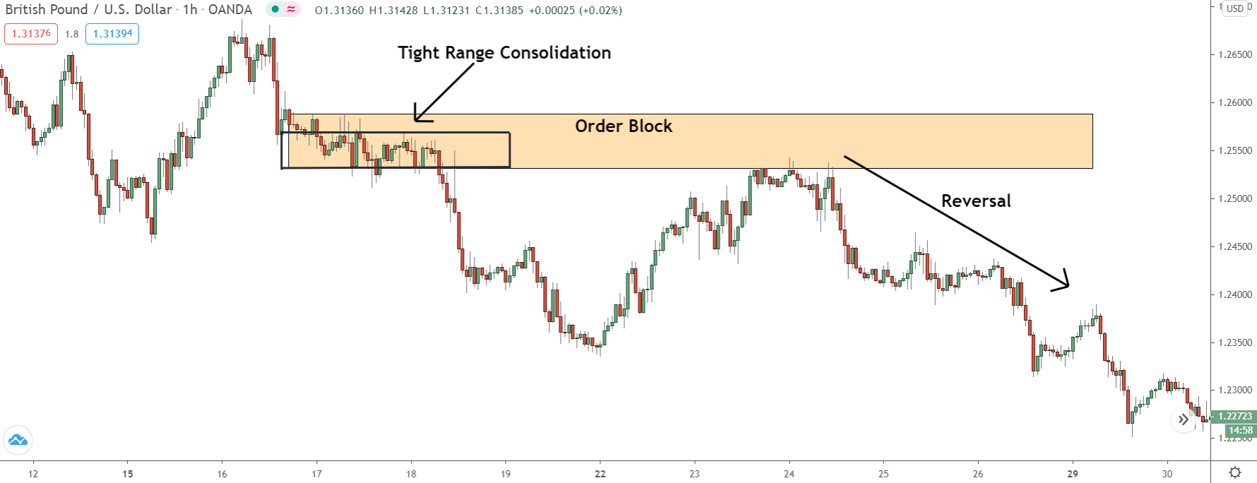 How To Find And Use ICT Order Blocks In Your Trading PriceActionNinja