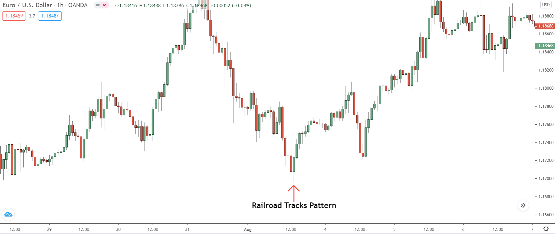 How To Trade The Railroad Tracks Pattern Strategy In Forex ...
