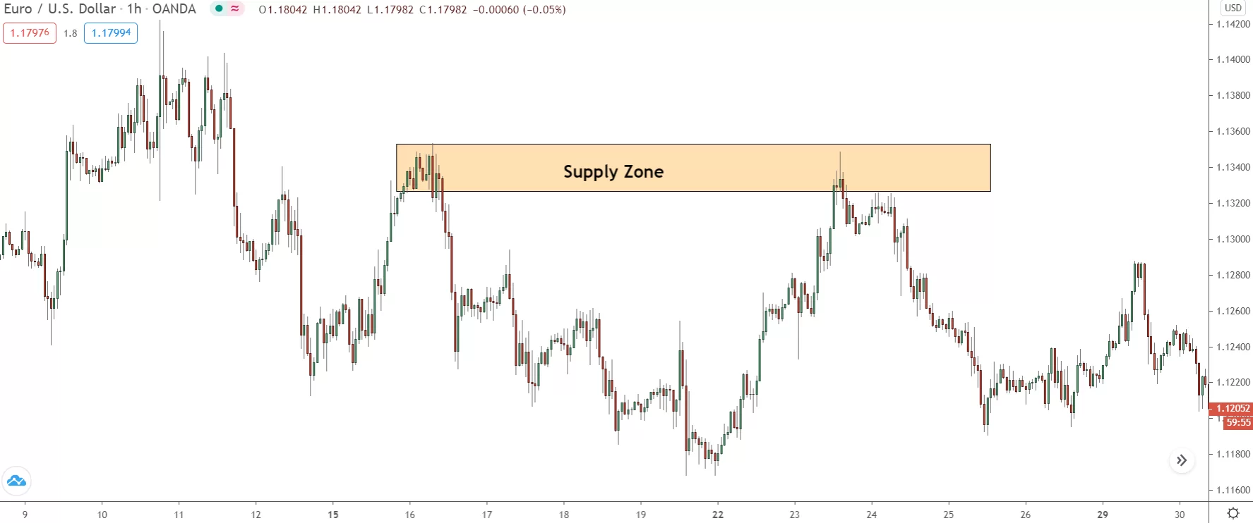 1 hour supply zone forming from the banks entering large sell positions on eur/usd