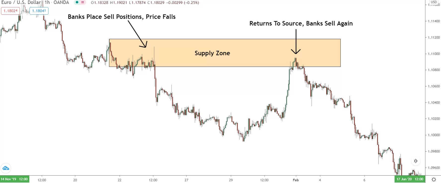 Image showing how the banks enter sell positions to create a supply zone on eur/usd