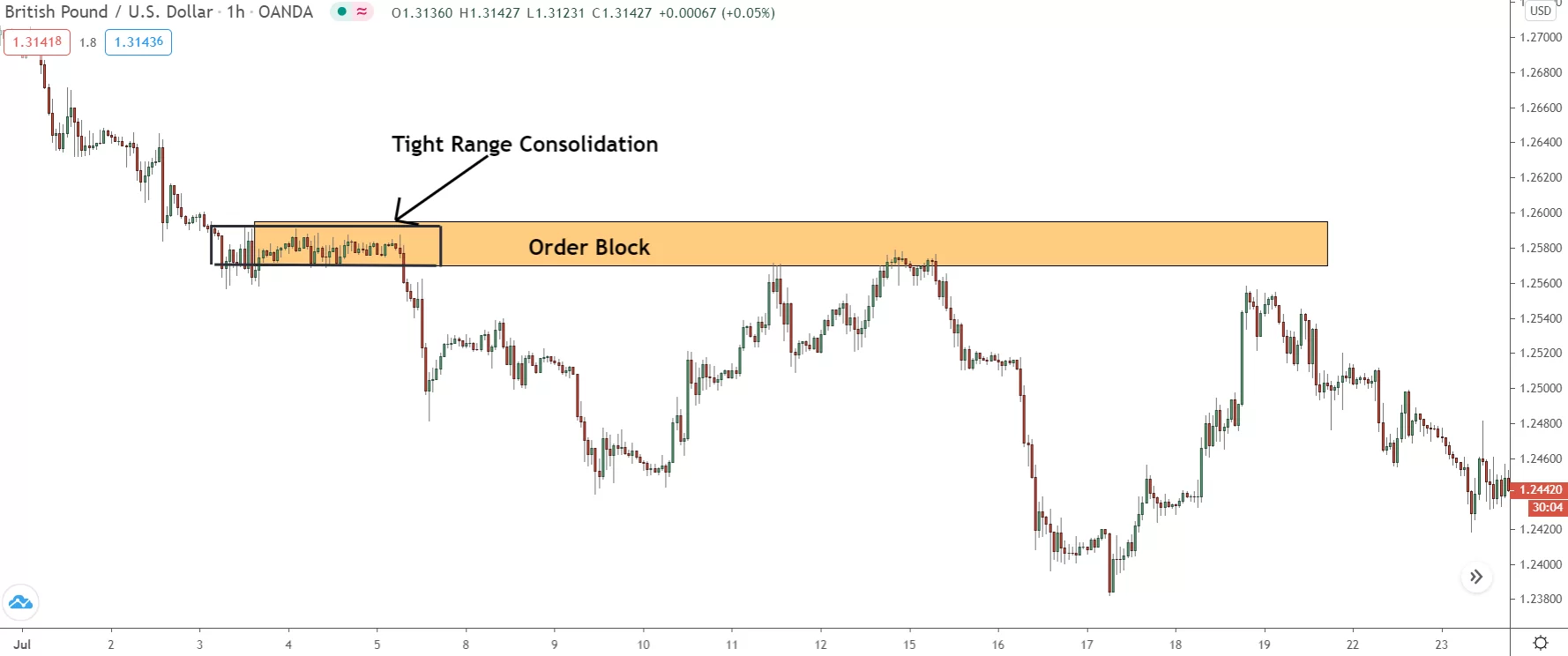 image showing bearish order block causing reversal on gbp/usd