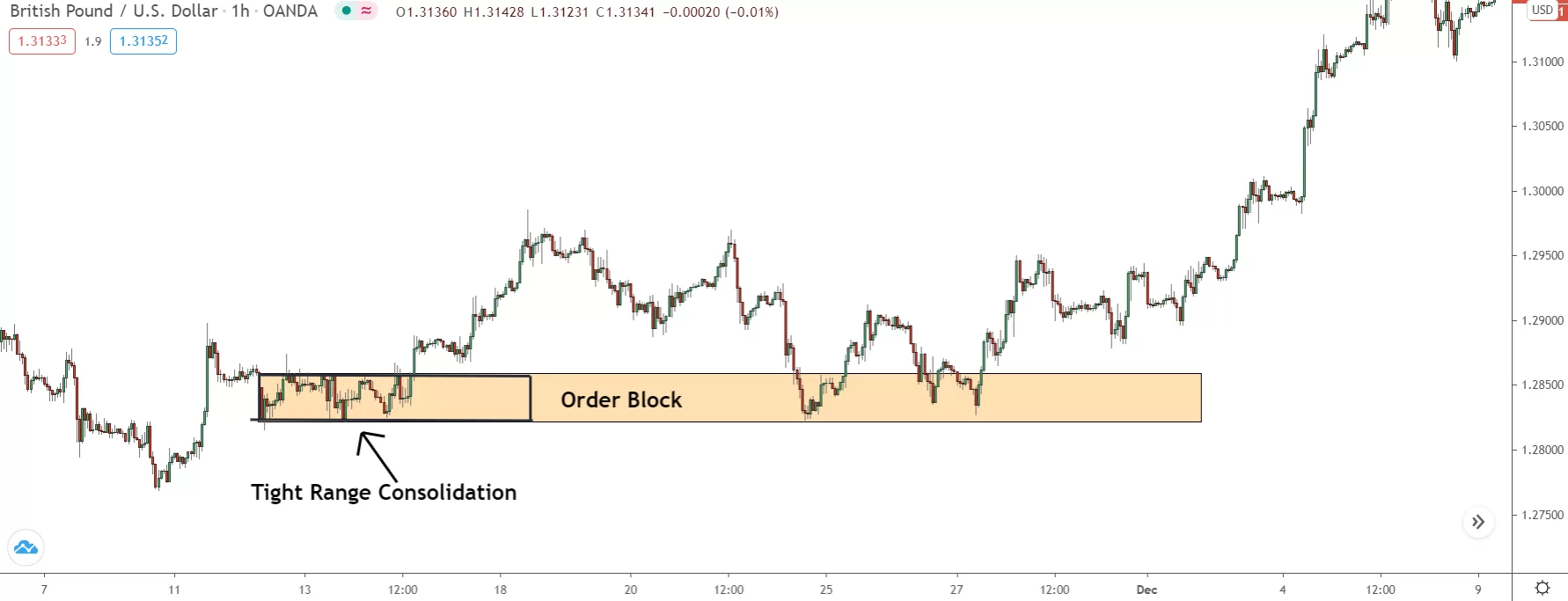 image of bullish order block causing sharp reversal on gbp/usd