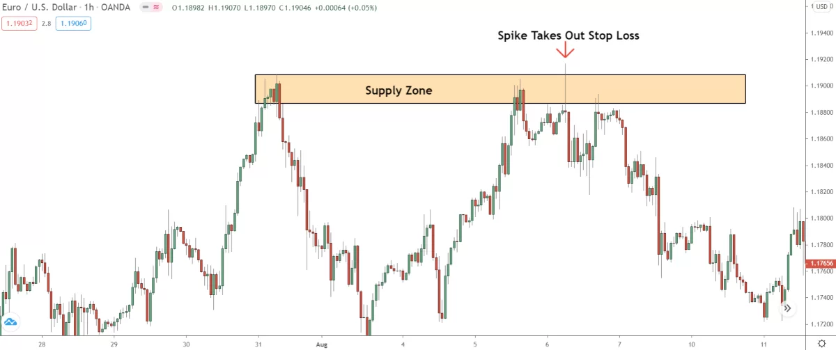 image of stop hunt breaching supply zone on 1 hour chart of eur/usd