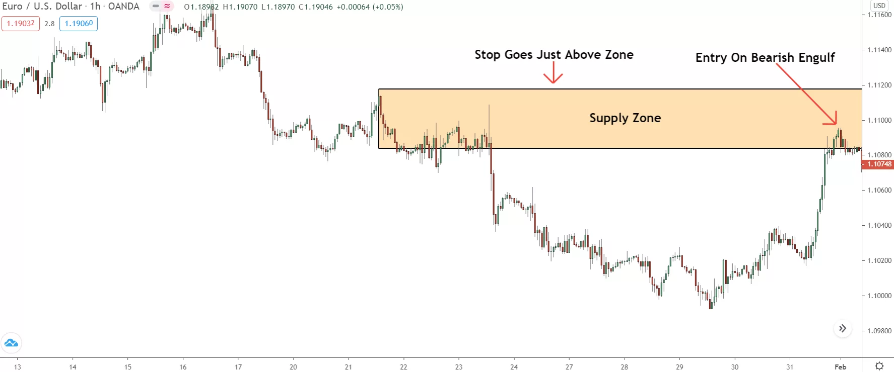 image showing price forming a bearish engulfing pattern inside supply zone