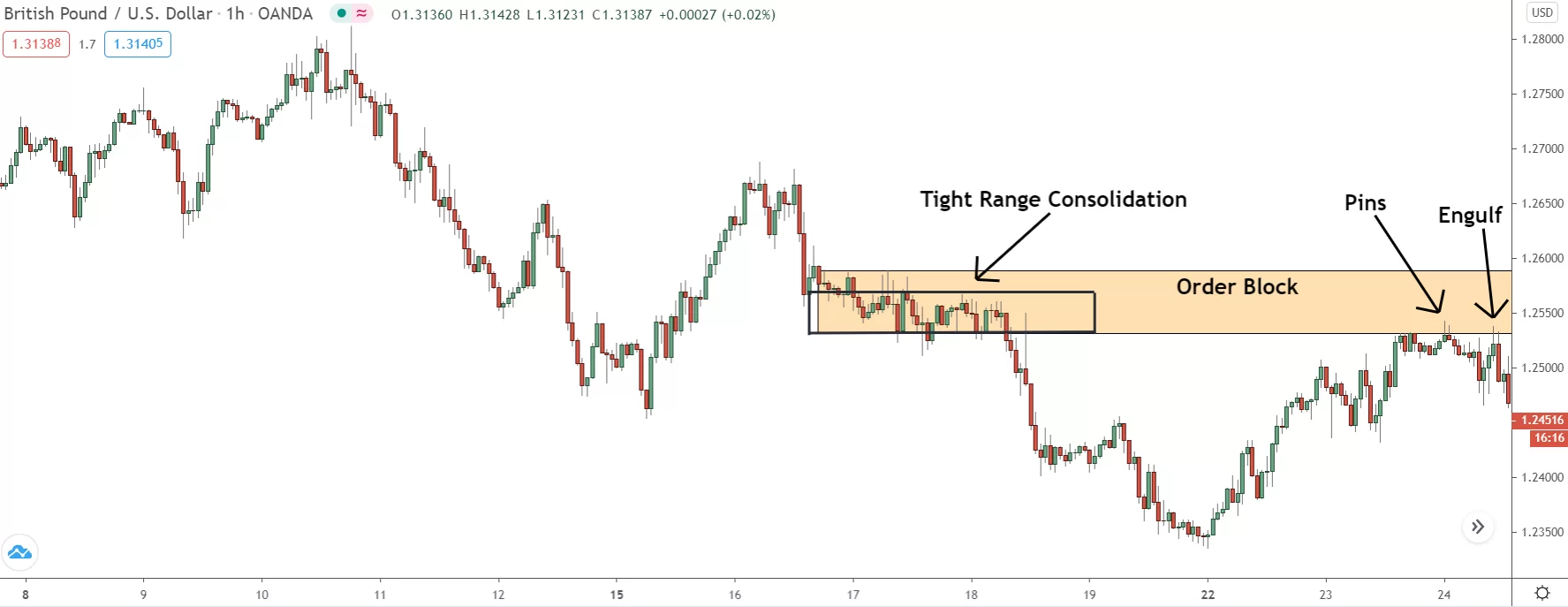 bearish pin bars and engulfing candles showing entry into bearish order block zone 