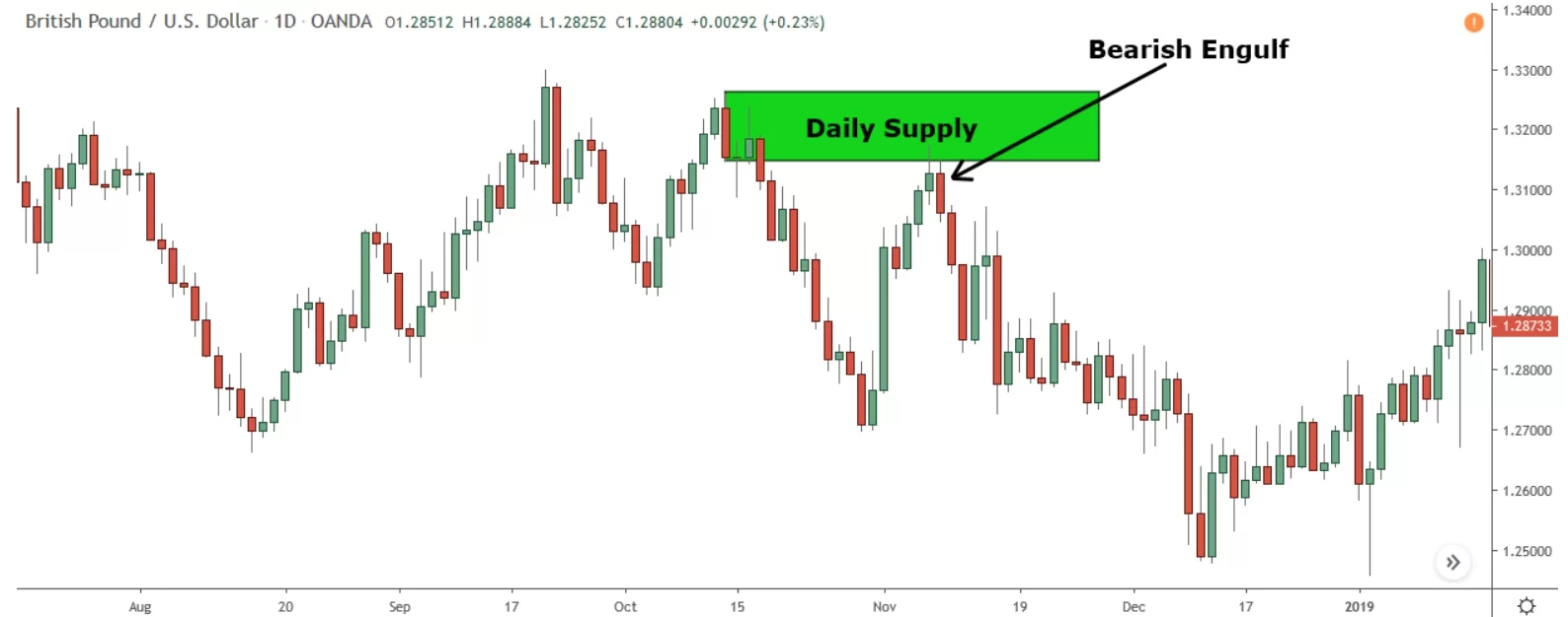 image showing bearish engulfing causing reversal from daily supply zone on gbp/usd