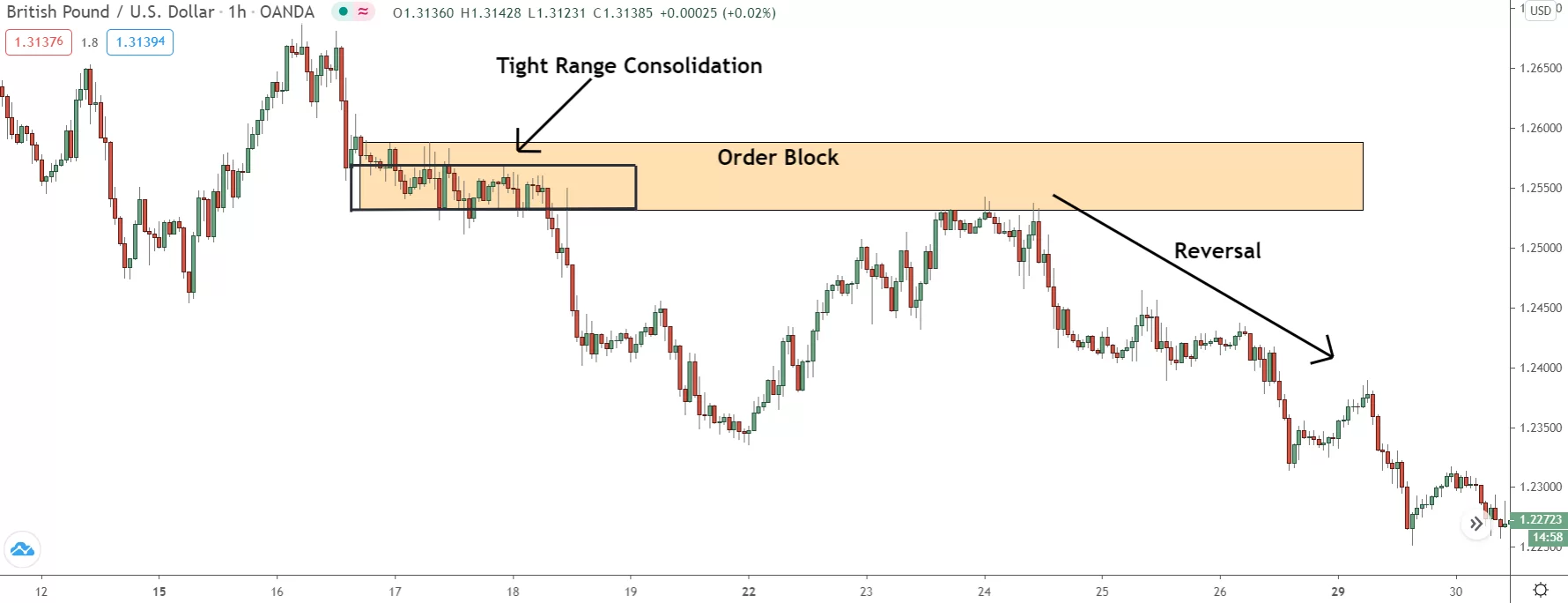 image showing bearish order block causing reversal on gbp/usd