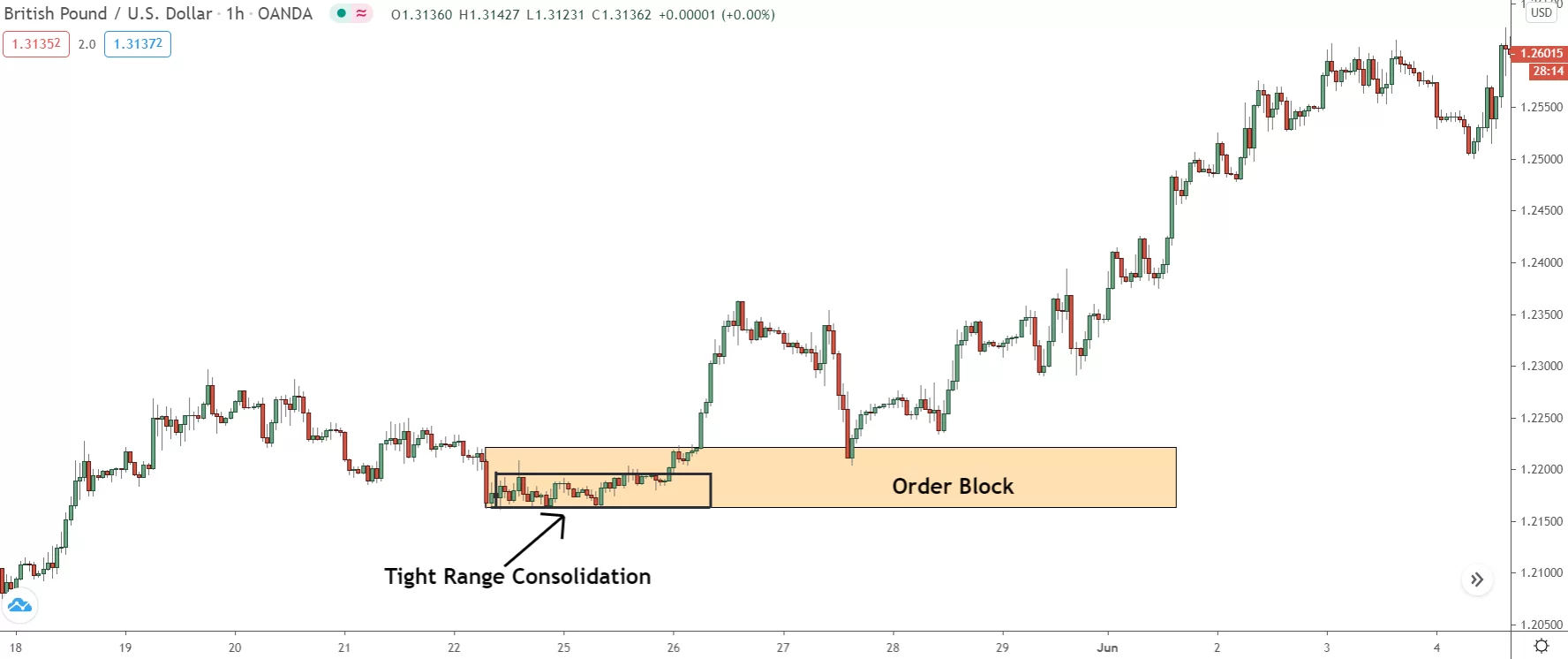 image showing bullish order block forming from tight range consolidation on 1 hour chart of gbp/usd