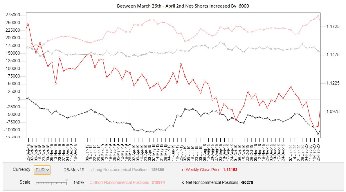 image showing how net shorts on euro increased by 6000 between march 26 and april 2nd 2019