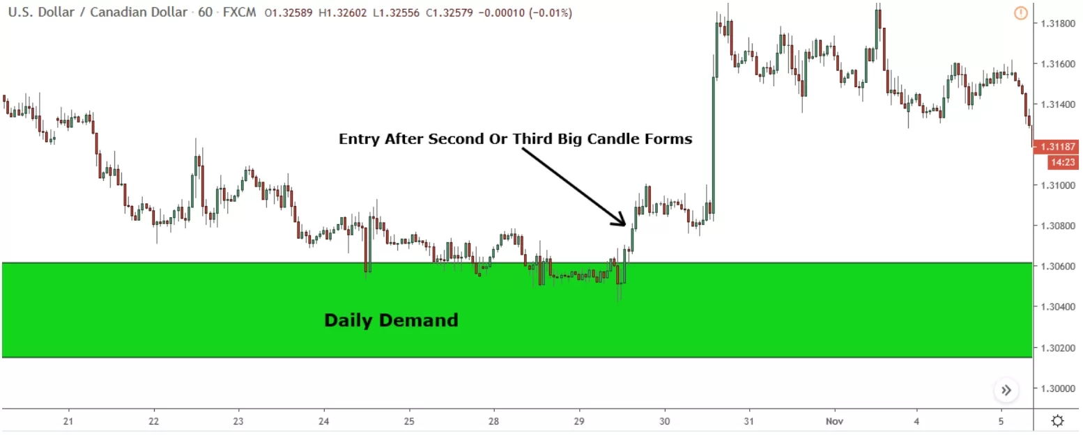 image showing entry into daily demand zone trade using 1hour chart signal 