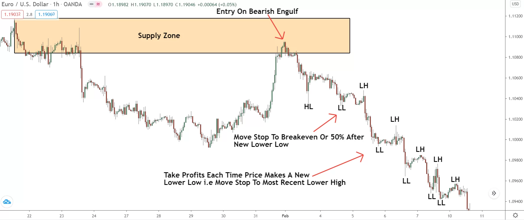 image showing how to take profits off supply zone trade on 1 hour chart of eur/usd