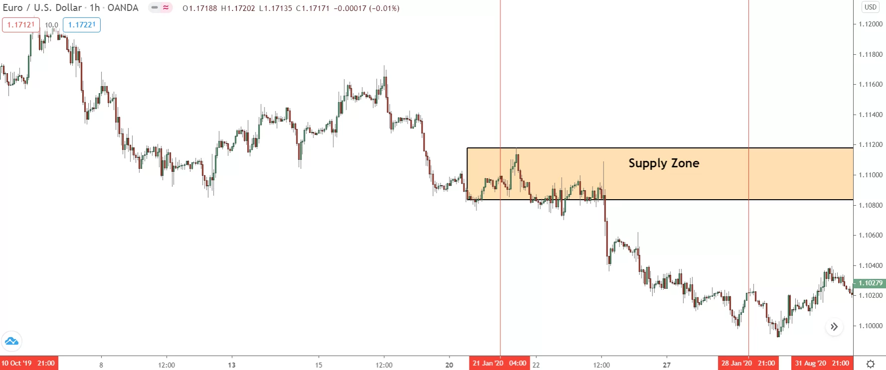 identifying supply zone according to cot report release times 