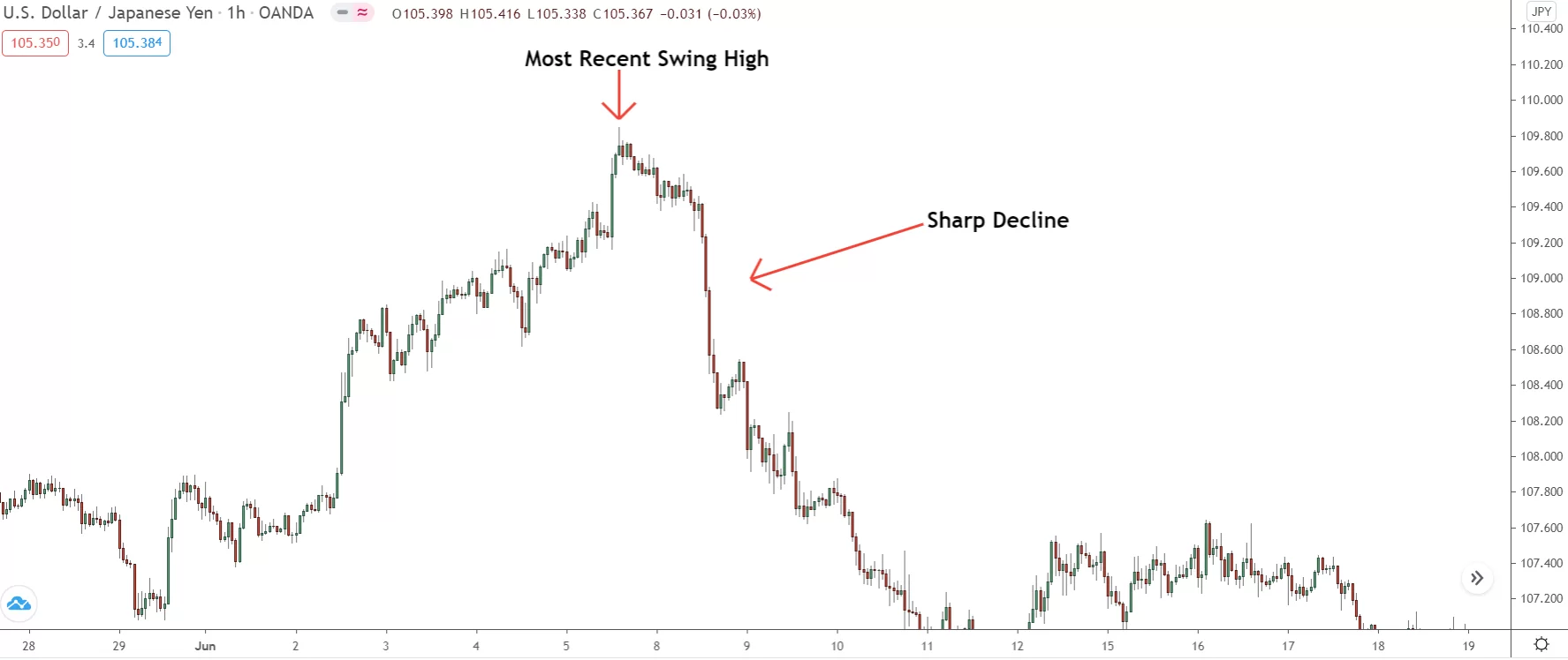 image of major swing high used to draw supply zone 