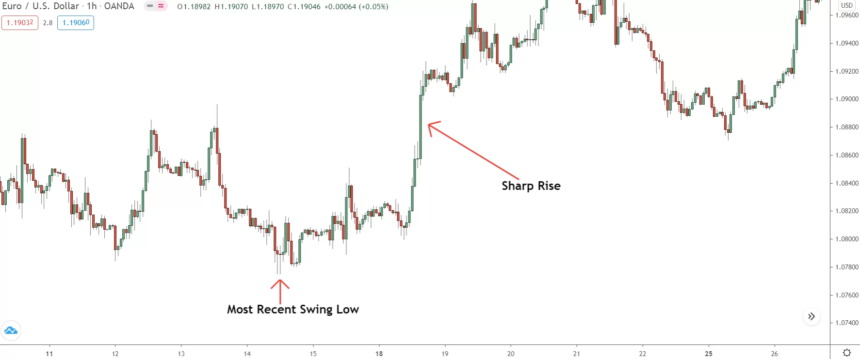 image of major swing low used to draw demand zone 