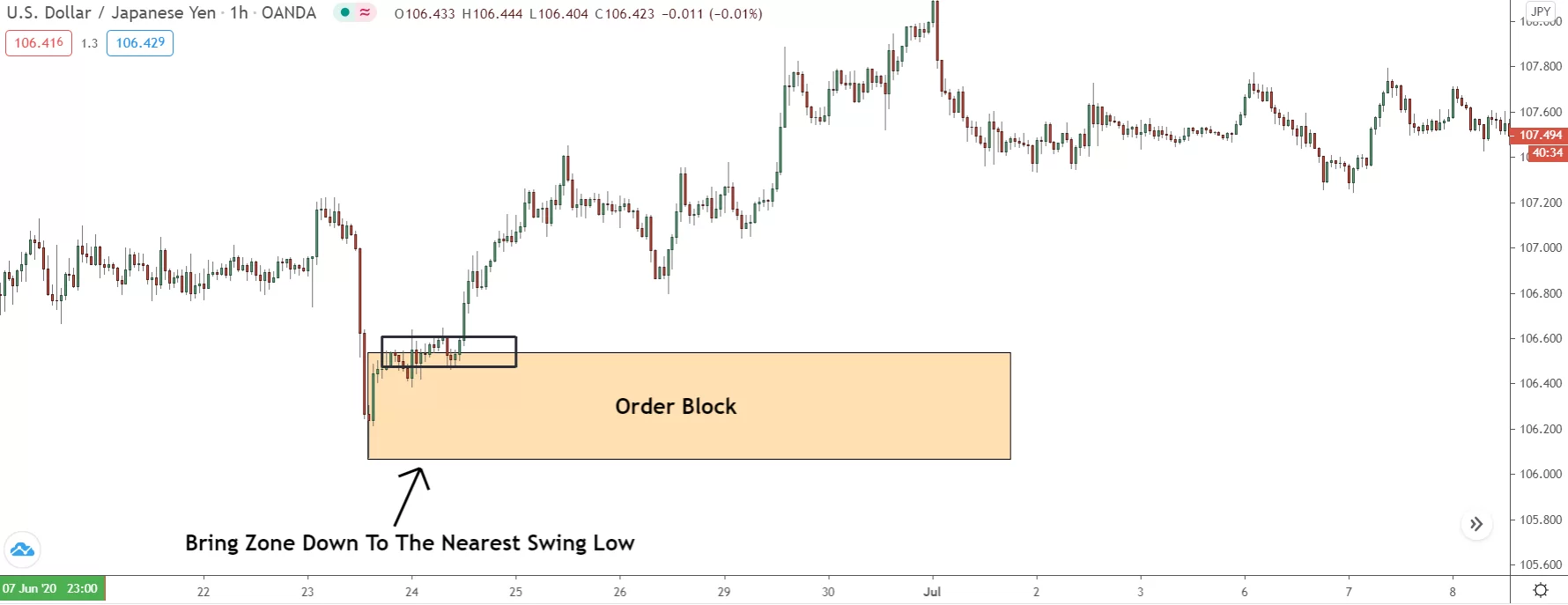 image showing bullish order block zone drawn from major swing low on 1hour chart of usd/jpy