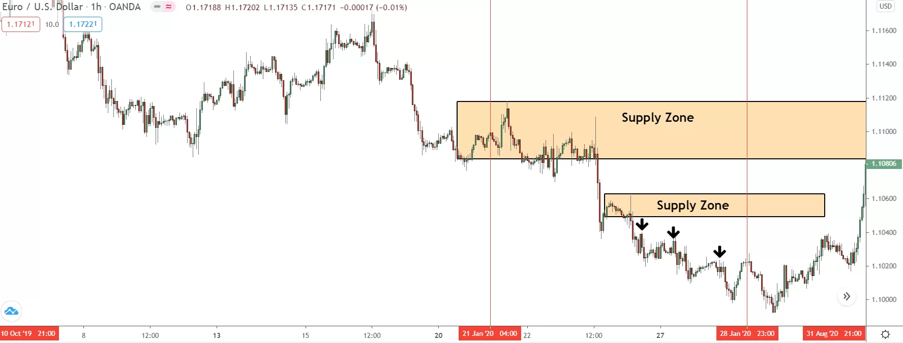 image showing two supply zones created by increase in net shorts on cot