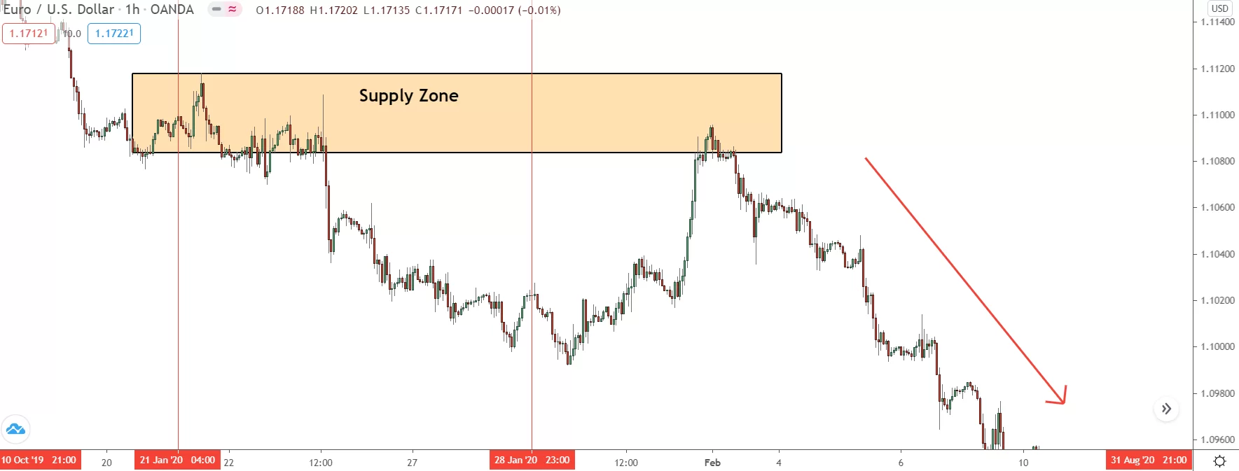 image showing price reversing after striking strong supply zone created from increase in net euro shorts on cot graph