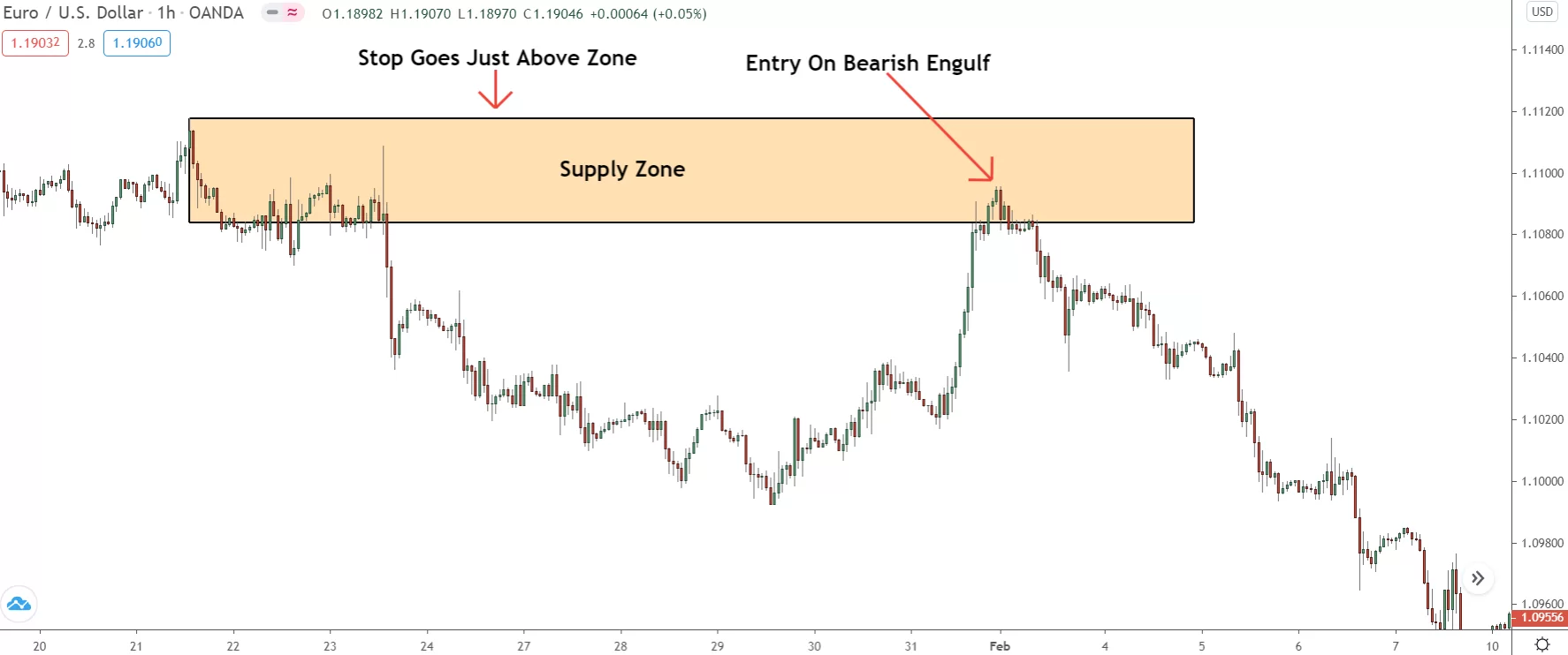 image of price reversing after bearish engulf forms inside supply zone