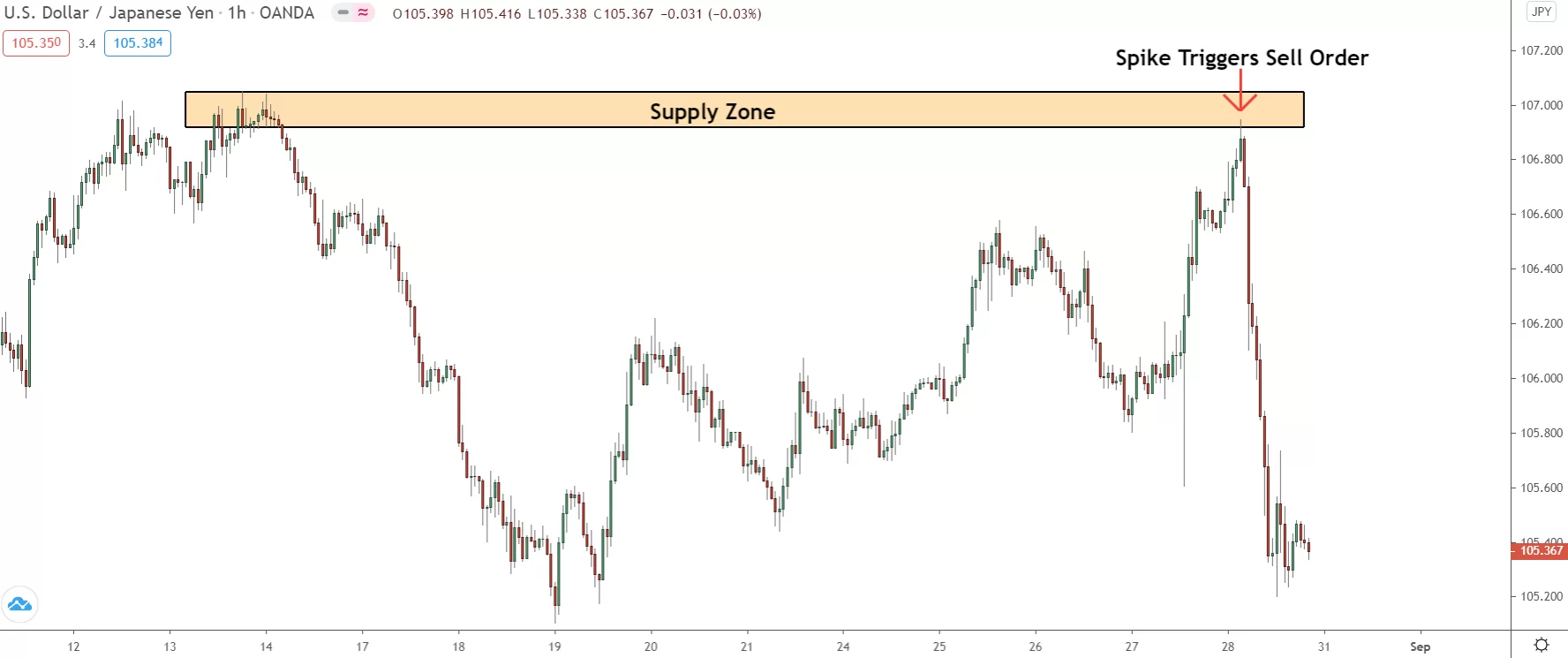 image showing bank traders stop hunt above supply zone on usd/jpy