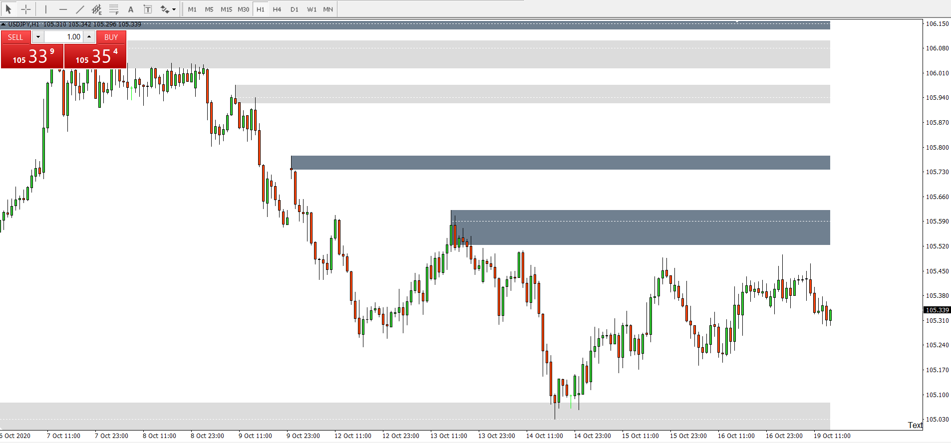 supply and demand zones identifed by sup dem v2 indicator 