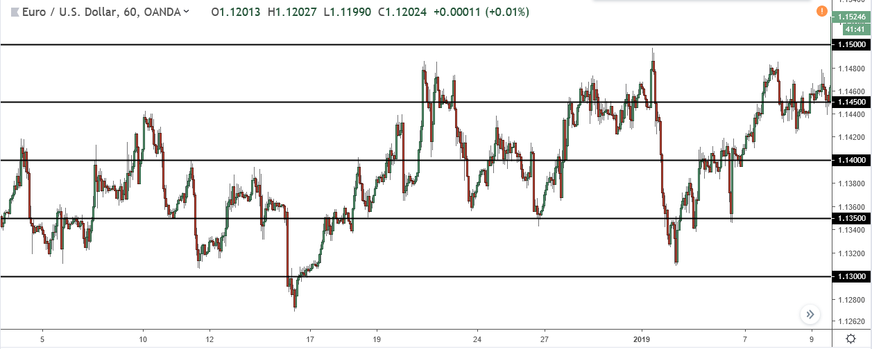 image of whole round number levels on 1 hour chart of eur/usd 