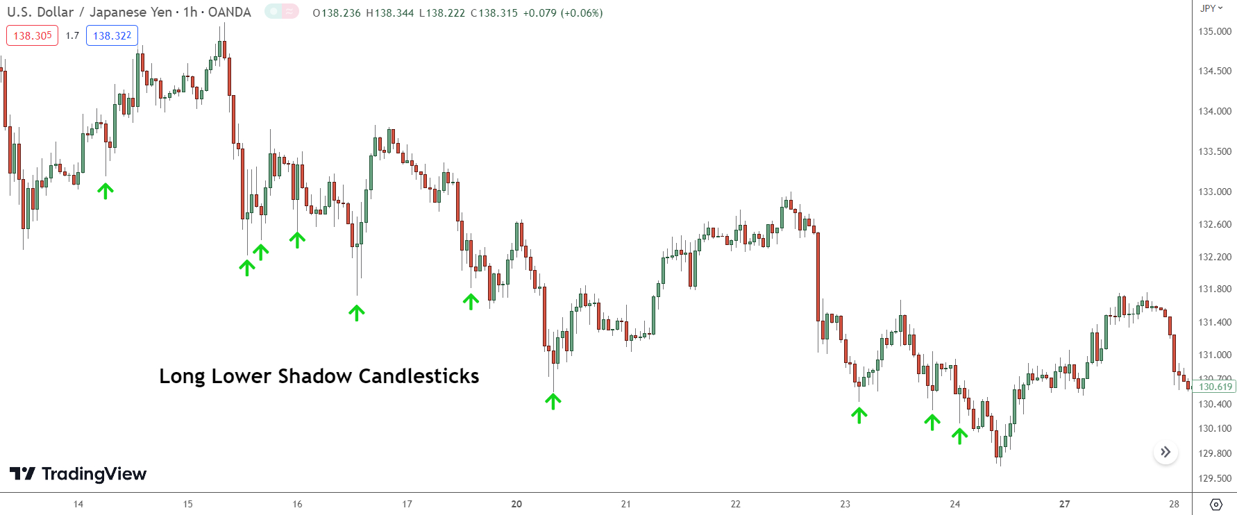 Long Lower Shadow Candlesticks: The Insiders Guide - PriceActionNinja