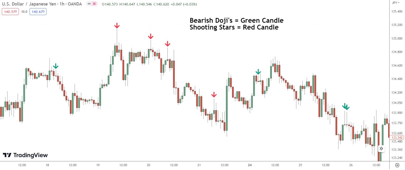 Long Upper Shadow Candlesticks: The Definitive Guide - PriceActionNinja